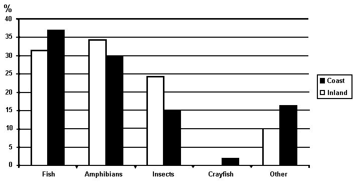 Graph showing major foods to be fish (slightly more so on the coast) and amphibians (slightly more so inland), followed by insects, especially inland, and crayfish on the coast, with other foods being more important on the coast than inland