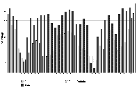 Graph showing male and female rest percentages throughout 24 hours, showing males rest more than females