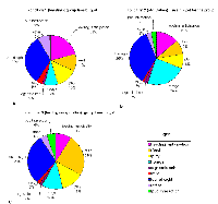 Three pie charts showing the behavioural differences in the three experimental conditions