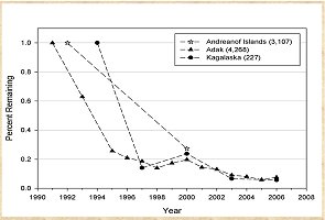 Graph showing the very steep decline in numbers in the 1980s, followed by a slower downward trend to a plateau at 10% of the numbers in 1990 i.e. 90% of the population is lost.  Click for larger version.