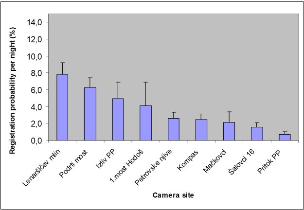 Graph of the localities where cameras were set with the most likely to be used on the left and the least at the right hand side