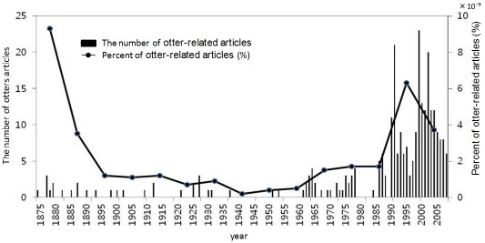 Graph showing a rapid decline in articles between 1875 and 1895, an slowly reducing number to 1940, a slight increase to 1985, a peach in 1995 and a rapid decline since then.  Click for larger verson.