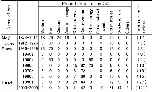 Table with detailed breakdown of date amd number of articles under headings of Sightings, Fur, Capture, Animal Damage, Otter Survey, Conservation, Otter ecology, Otter-related events, otter stories, symbolic role and other stories.  Click for larger version