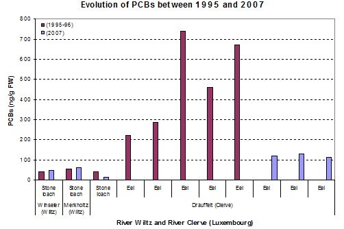Graph showing that PCB levels in eels especially peacked in 1995-96 and have fallen dramatically by 2007.  Click for larger version